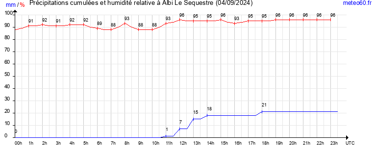 cumul des precipitations