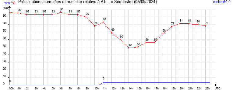 cumul des precipitations