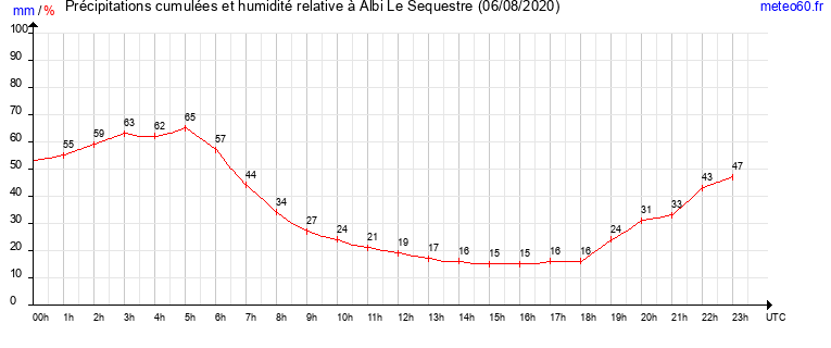 cumul des precipitations