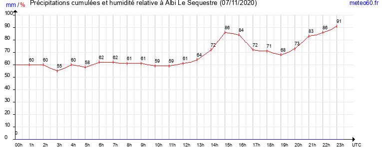 cumul des precipitations