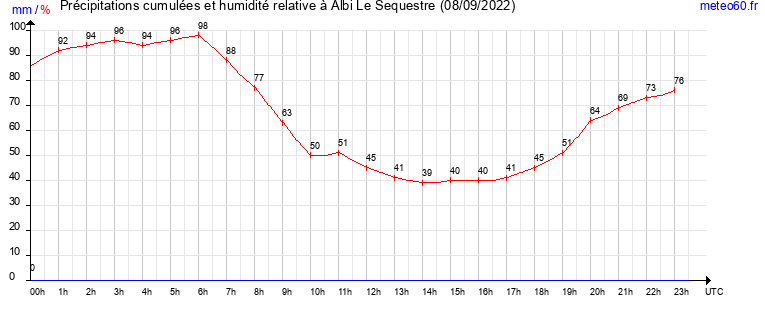 cumul des precipitations