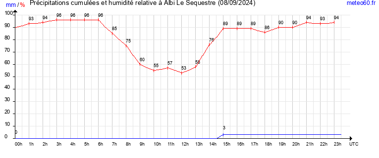 cumul des precipitations