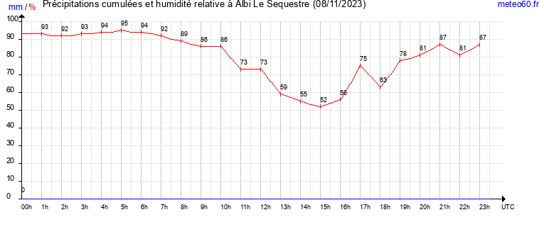 cumul des precipitations