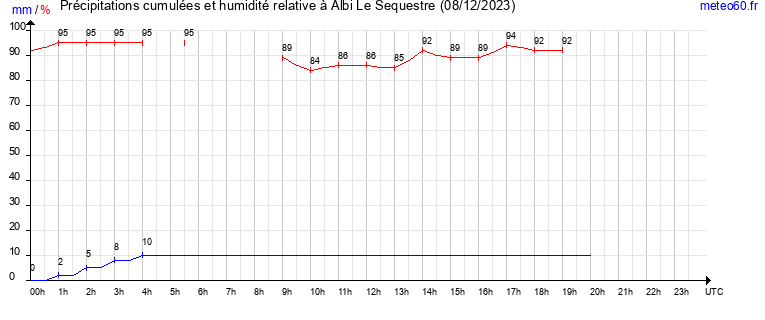 cumul des precipitations