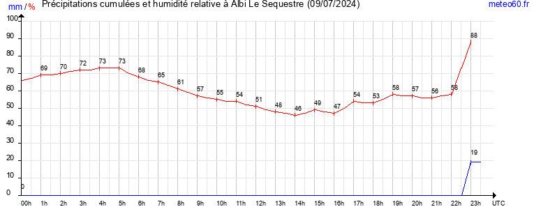 cumul des precipitations