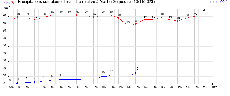 cumul des precipitations