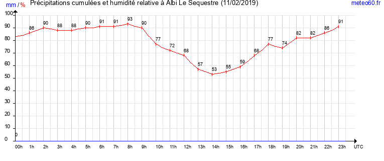 cumul des precipitations