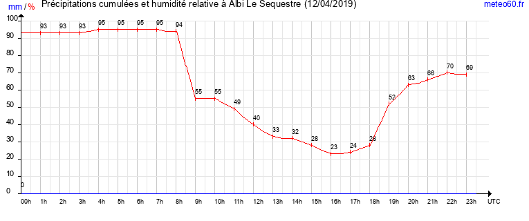 cumul des precipitations