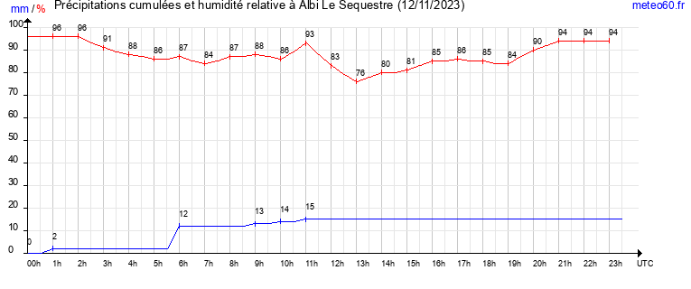 cumul des precipitations