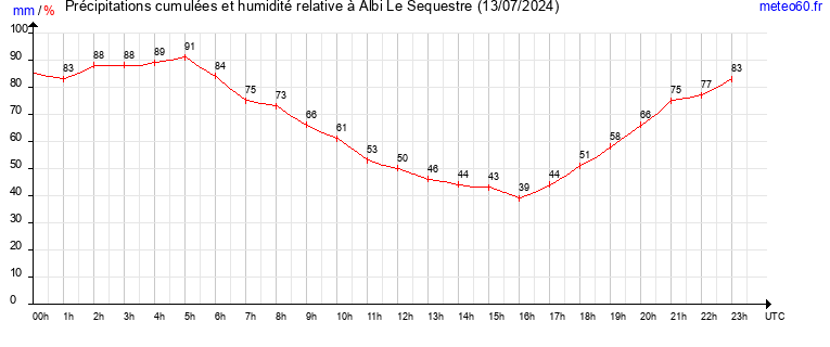 cumul des precipitations