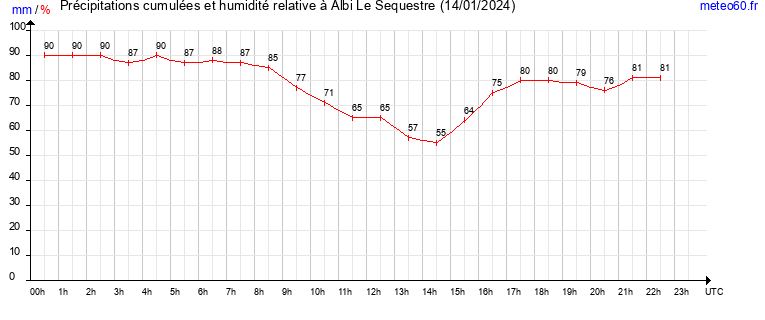 cumul des precipitations