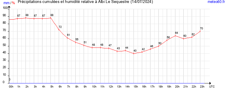 cumul des precipitations