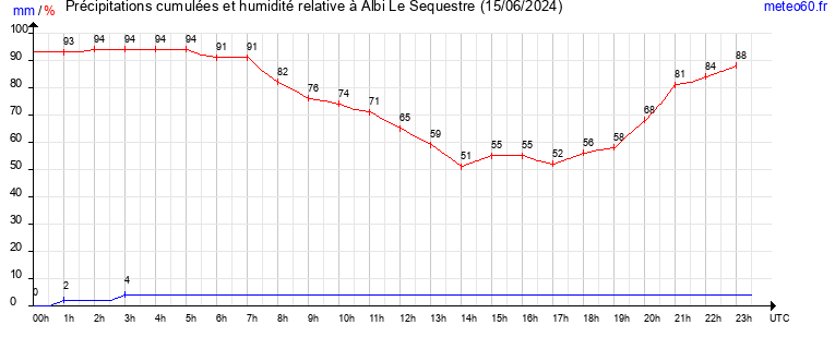 cumul des precipitations