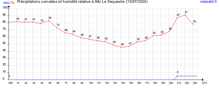 cumul des precipitations