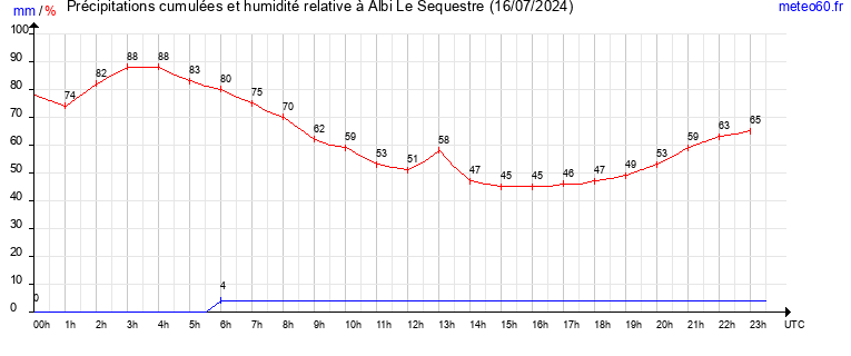 cumul des precipitations