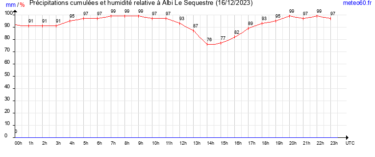 cumul des precipitations