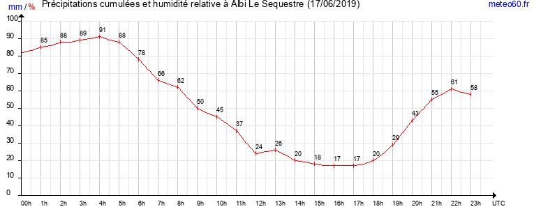 cumul des precipitations