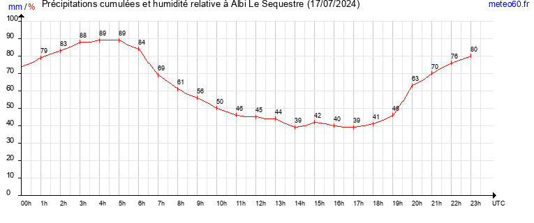 cumul des precipitations