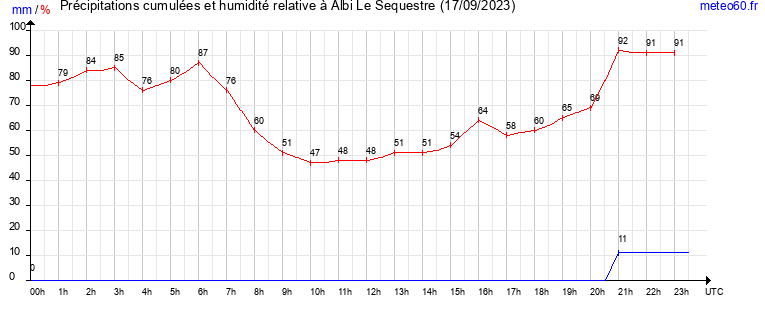 cumul des precipitations