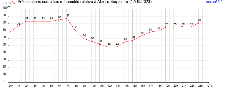 cumul des precipitations