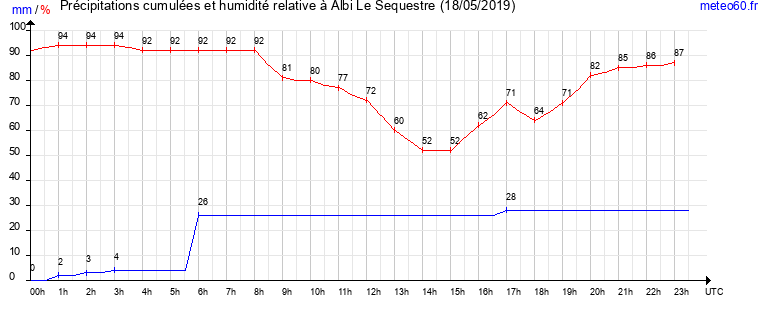 cumul des precipitations