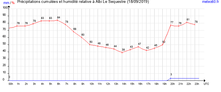 cumul des precipitations