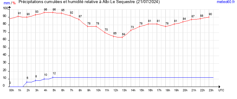 cumul des precipitations