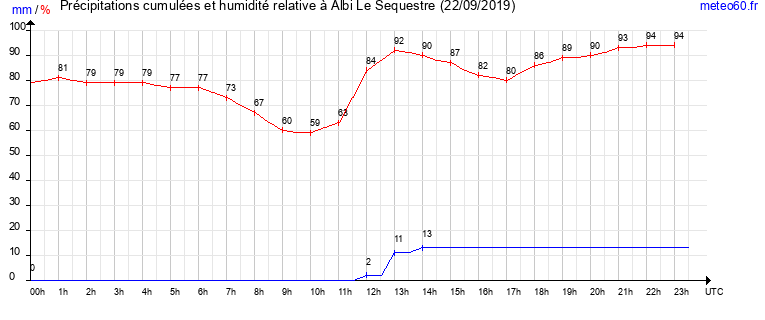 cumul des precipitations