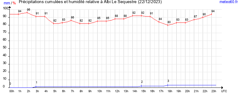 cumul des precipitations