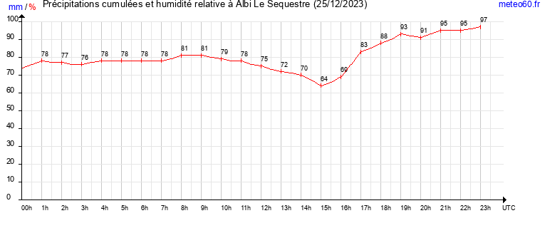 cumul des precipitations