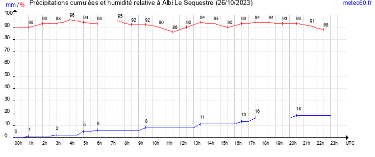 cumul des precipitations