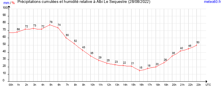 cumul des precipitations