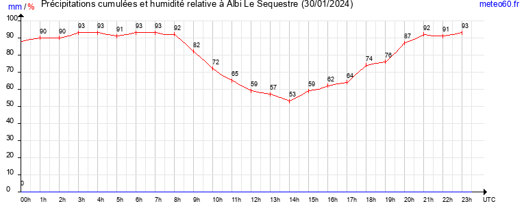 cumul des precipitations