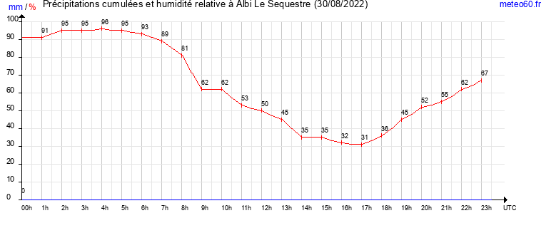 cumul des precipitations