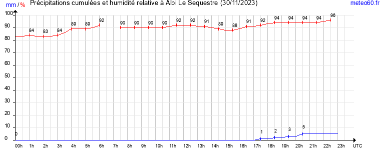 cumul des precipitations