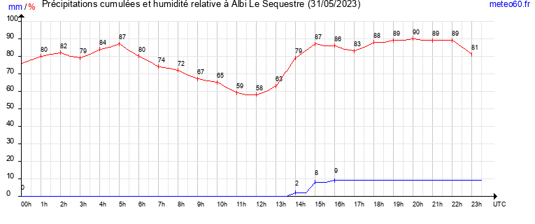 cumul des precipitations