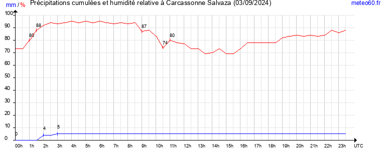 cumul des precipitations