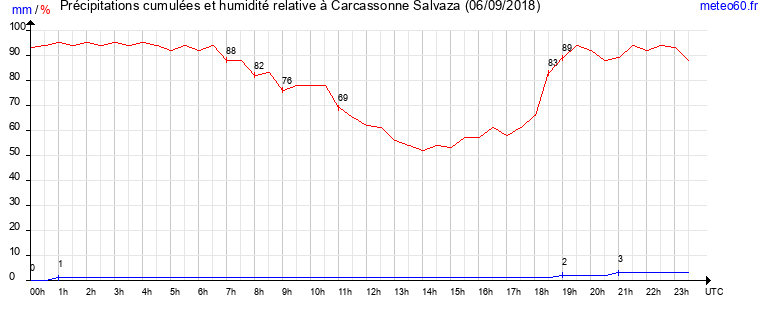 cumul des precipitations