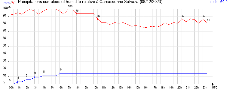 cumul des precipitations