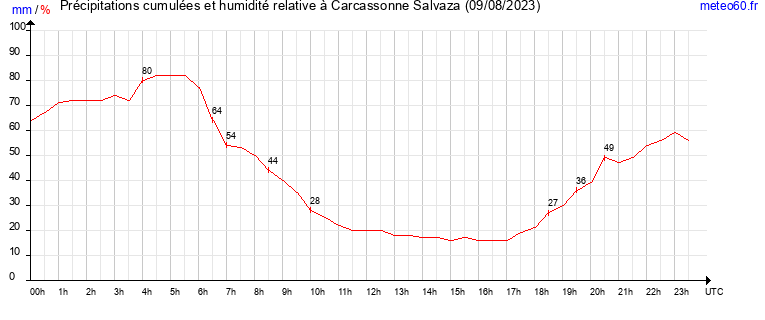 cumul des precipitations