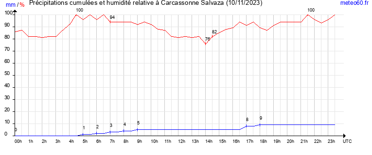 cumul des precipitations