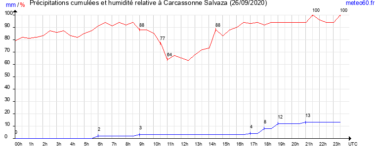 cumul des precipitations