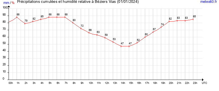 cumul des precipitations