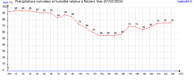 cumul des precipitations