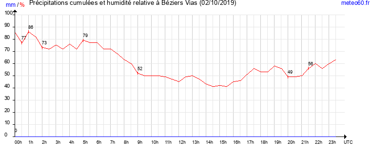 cumul des precipitations