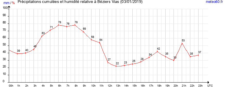 cumul des precipitations