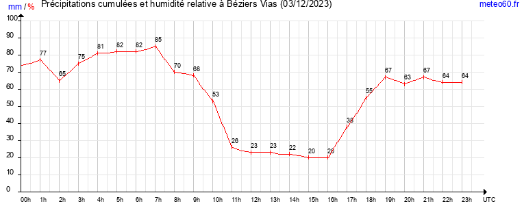 cumul des precipitations