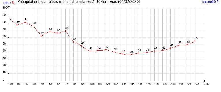 cumul des precipitations