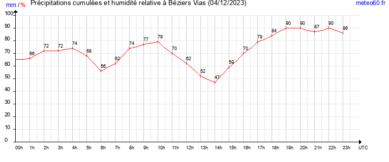 cumul des precipitations