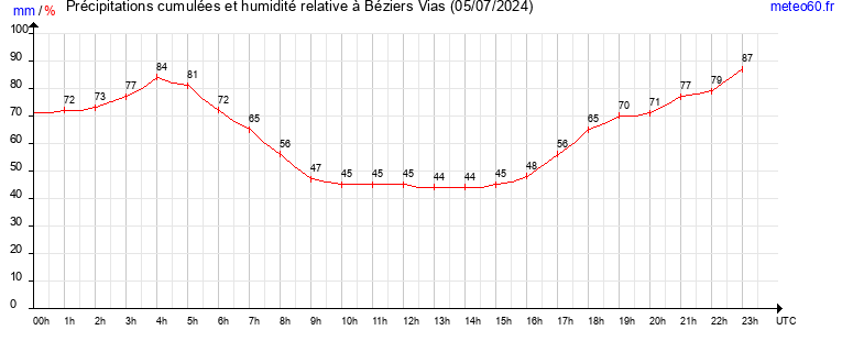 cumul des precipitations